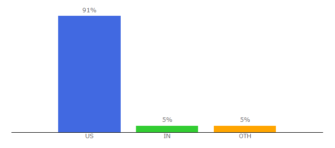 Top 10 Visitors Percentage By Countries for royalapparel.net