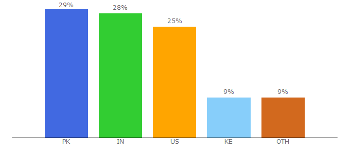 Top 10 Visitors Percentage By Countries for royalcbd.com