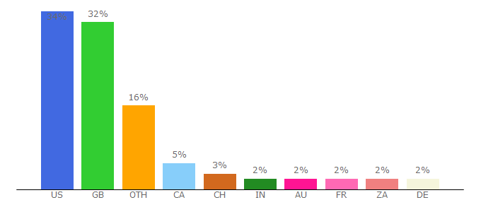 Top 10 Visitors Percentage By Countries for royalcentral.co.uk