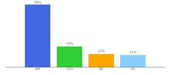 Top 10 Visitors Percentage By Countries for royalgazette.com