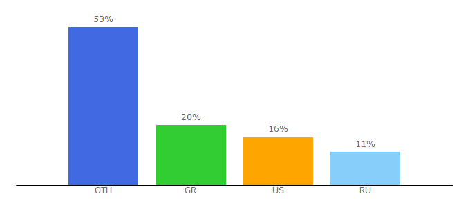 Top 10 Visitors Percentage By Countries for royalmint.com