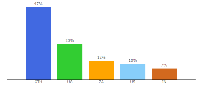 Top 10 Visitors Percentage By Countries for royalsociety.org