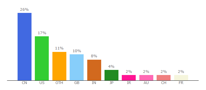 Top 10 Visitors Percentage By Countries for royalsocietypublishing.org