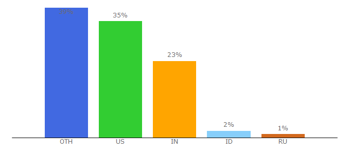 Top 10 Visitors Percentage By Countries for royalurls.com