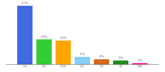 Top 10 Visitors Percentage By Countries for rozetka.ua