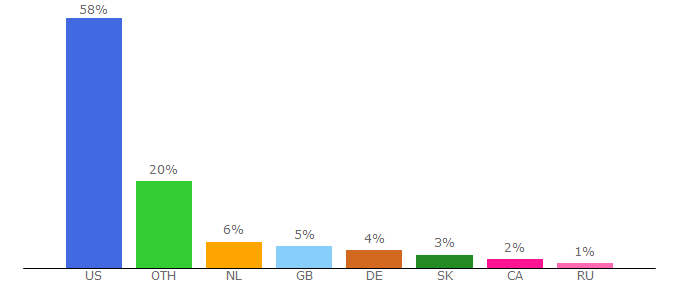 Top 10 Visitors Percentage By Countries for rpgamer.com