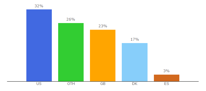 Top 10 Visitors Percentage By Countries for rpggeek.com