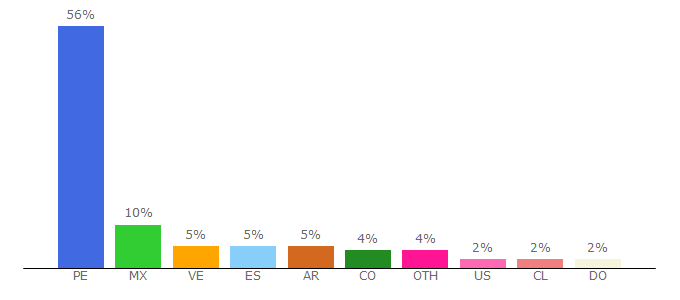 Top 10 Visitors Percentage By Countries for rpp.com.pe