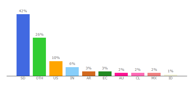 Top 10 Visitors Percentage By Countries for rpubs.com