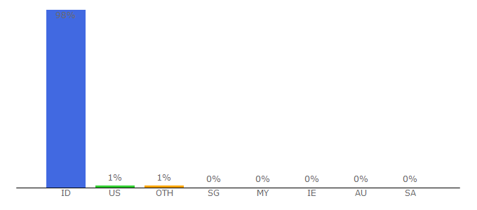 Top 10 Visitors Percentage By Countries for rri.co.id