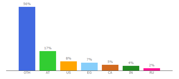 Top 10 Visitors Percentage By Countries for rruff.info