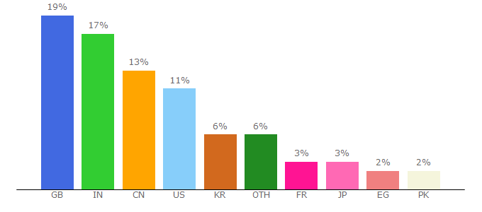 Top 10 Visitors Percentage By Countries for rsc.org