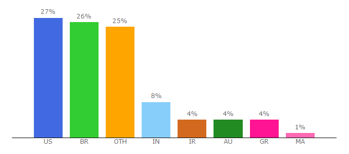 Top 10 Visitors Percentage By Countries for rsjoomla.com