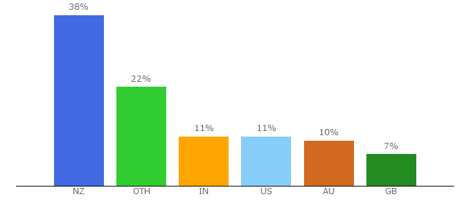 Top 10 Visitors Percentage By Countries for rsnz.natlib.govt.nz