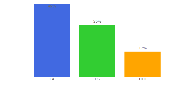 Top 10 Visitors Percentage By Countries for rsps-list.com