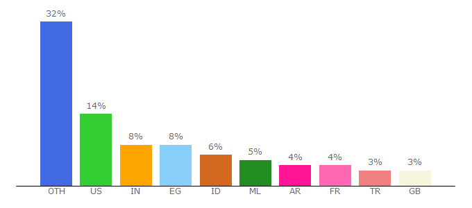 Top 10 Visitors Percentage By Countries for rssgraffiti.com