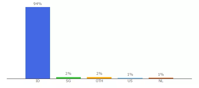 Top 10 Visitors Percentage By Countries for rsudkoja.jakarta.go.id