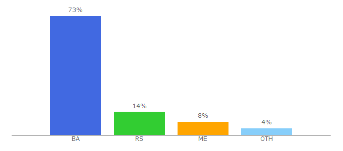 Top 10 Visitors Percentage By Countries for rtrs.tv