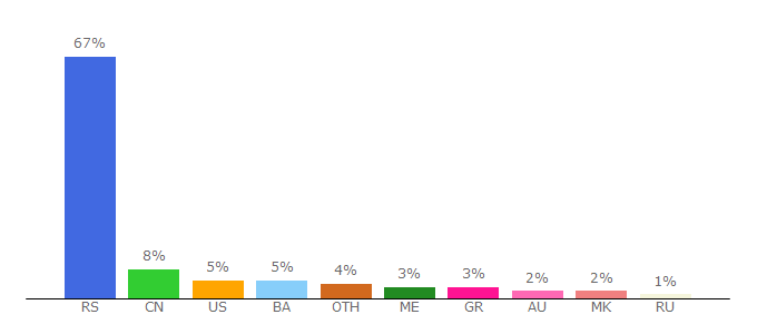 Top 10 Visitors Percentage By Countries for rts.rs