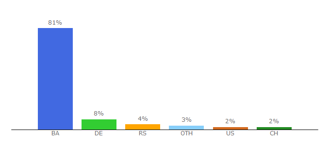 Top 10 Visitors Percentage By Countries for rtvbn.com