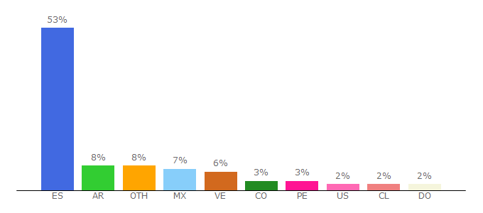 Top 10 Visitors Percentage By Countries for rtve.es