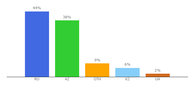 Top 10 Visitors Percentage By Countries for ru-ecology.info