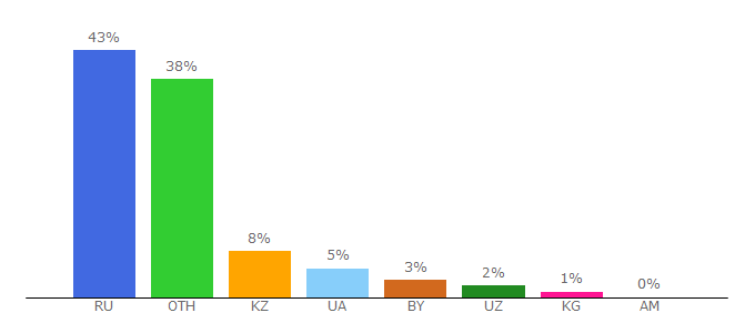 Top 10 Visitors Percentage By Countries for ru-m.org