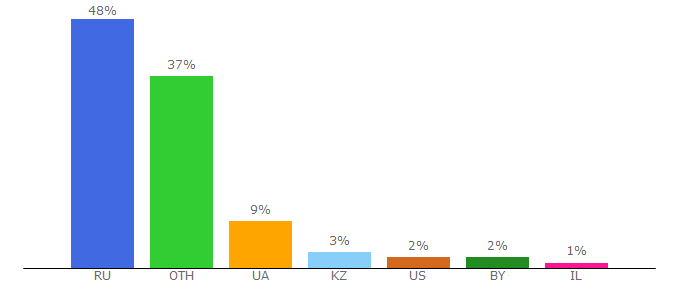 Top 10 Visitors Percentage By Countries for ru.kinorium.com