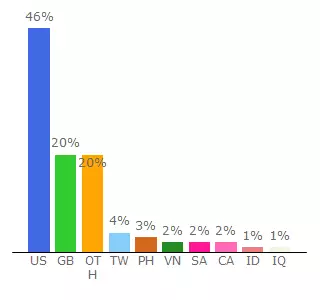 Top 10 Visitors Percentage By Countries for ru.misly.es