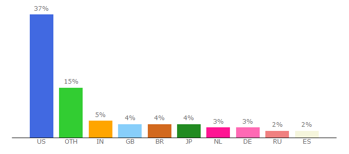 Top 10 Visitors Percentage By Countries for ru.norton.com