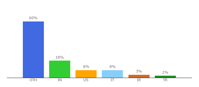 Top 10 Visitors Percentage By Countries for ru.samsungmobile.com
