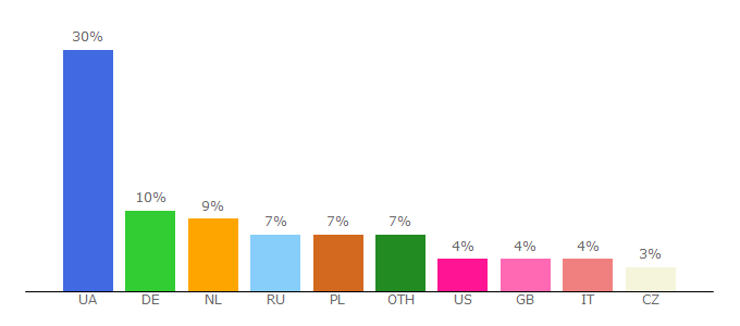 Top 10 Visitors Percentage By Countries for ru.tsn.ua