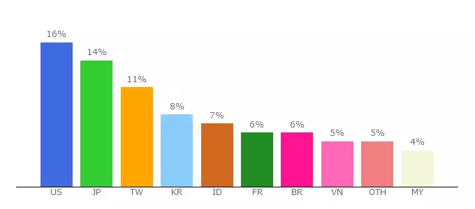 Top 10 Visitors Percentage By Countries for ru.vonvon.me