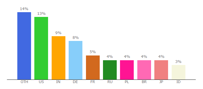 Top 10 Visitors Percentage By Countries for ru.wikibooks.org