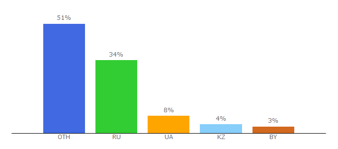 Top 10 Visitors Percentage By Countries for ru.wordpress.com