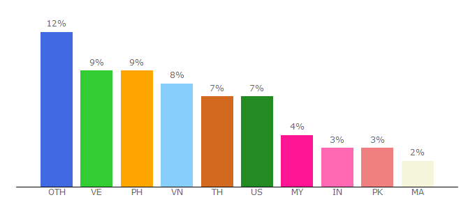 Top 10 Visitors Percentage By Countries for ru.y8.com