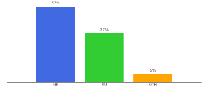Top 10 Visitors Percentage By Countries for rua.gr