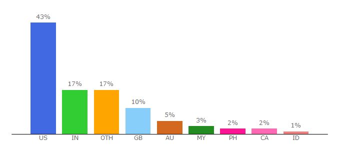 Top 10 Visitors Percentage By Countries for rubiksplace.com