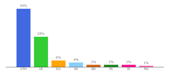 Top 10 Visitors Percentage By Countries for rublex.cc