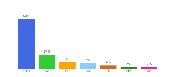 Top 10 Visitors Percentage By Countries for rublorub.tech