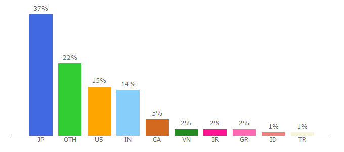 Top 10 Visitors Percentage By Countries for ruby-lang.org