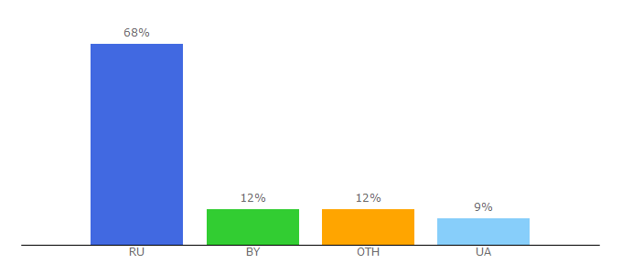 Top 10 Visitors Percentage By Countries for rubycode.ru