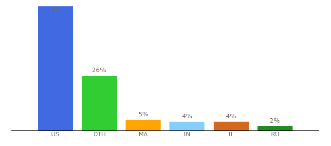 Top 10 Visitors Percentage By Countries for rubylane.com