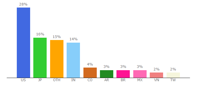 Top 10 Visitors Percentage By Countries for rubyonrails.org