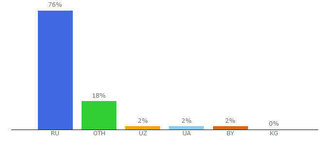 Top 10 Visitors Percentage By Countries for rucont.ru