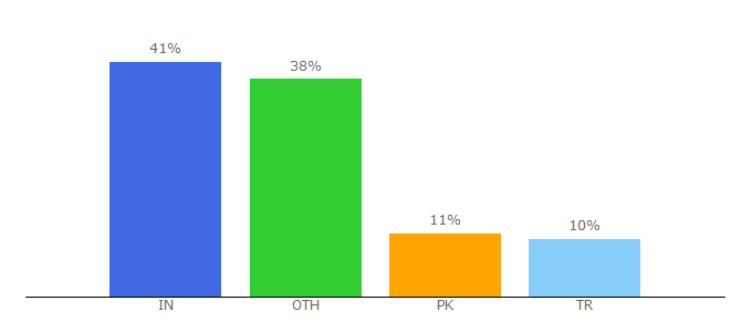 Top 10 Visitors Percentage By Countries for rudhisasmito.com