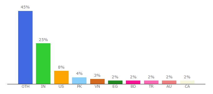 Top 10 Visitors Percentage By Countries for rudrastyh.com