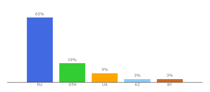 Top 10 Visitors Percentage By Countries for rugraphics.ru