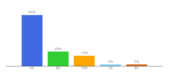 Top 10 Visitors Percentage By Countries for ruherald.com