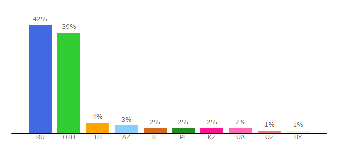 Top 10 Visitors Percentage By Countries for rukivnogi.com
